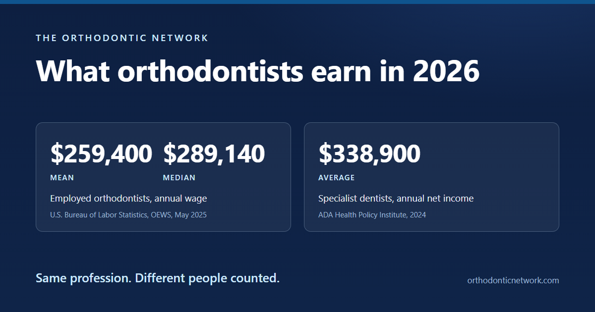 Two dark blue panels showing three published pay figures for orthodontists, each labelled with who it counts and its source